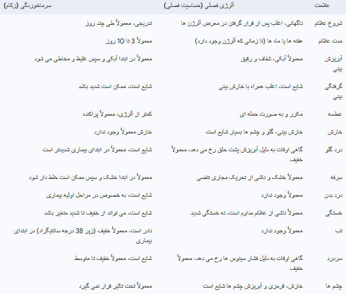 فرق آلرژی فصلی و سرماخوردگی